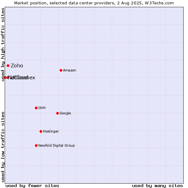 Market position of Zoho vs. UCloud vs. NetConnex
