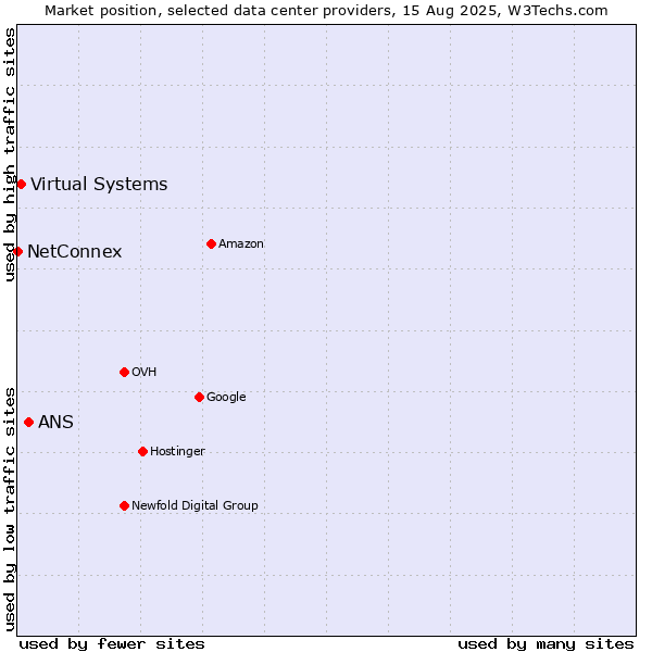 Market position of ANS vs. Virtual Systems vs. NetConnex