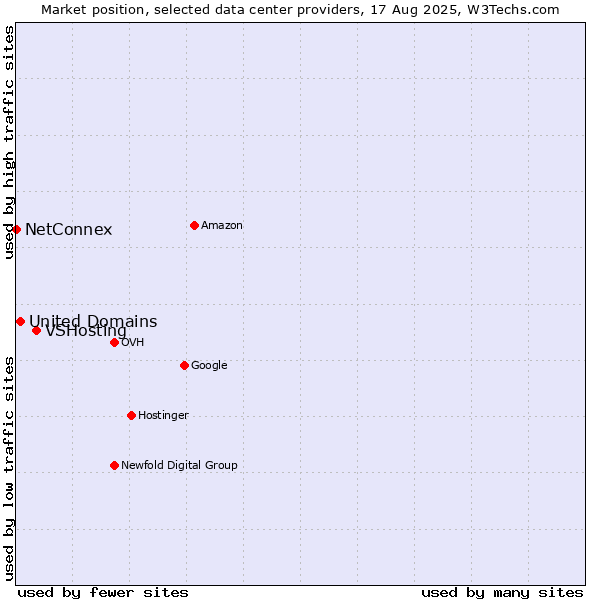 Market position of VSHosting vs. United Domains vs. NetConnex