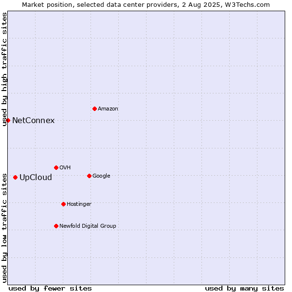Market position of UpCloud vs. NetConnex
