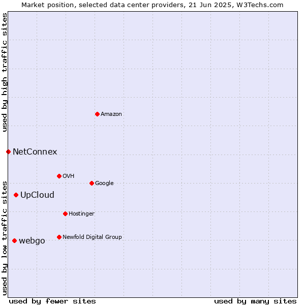 Market position of UpCloud vs. webgo vs. NetConnex