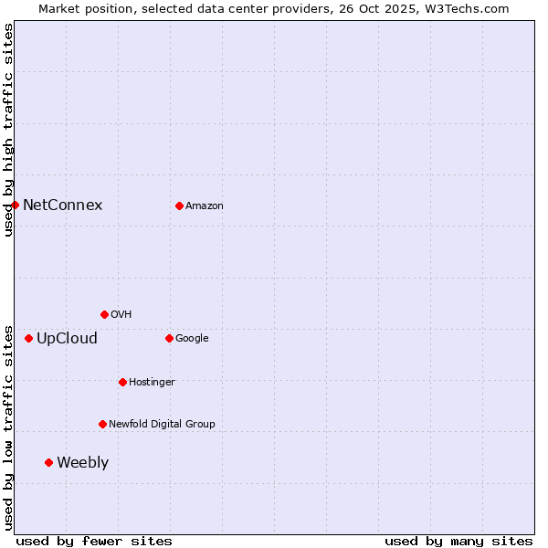 Market position of Weebly vs. UpCloud vs. NetConnex