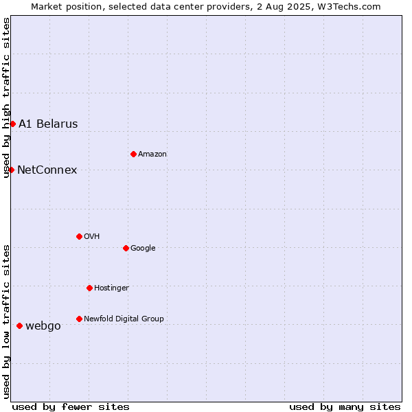 Market position of webgo vs. A1 Belarus vs. NetConnex