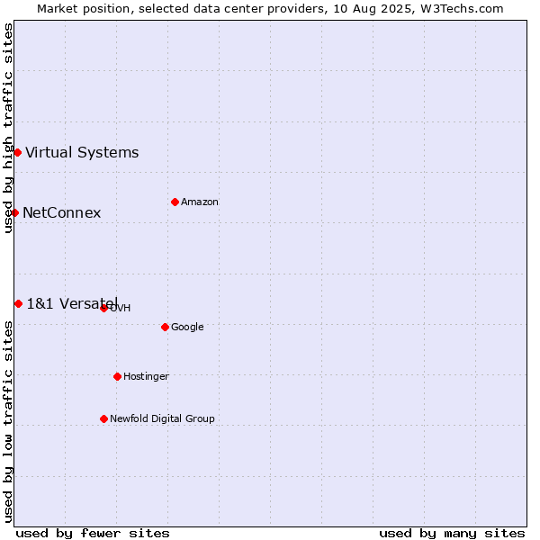 Market position of 1&1 Versatel vs. Virtual Systems vs. NetConnex