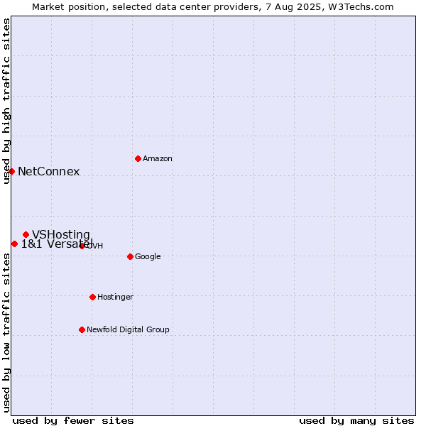Market position of VSHosting vs. 1&1 Versatel vs. NetConnex