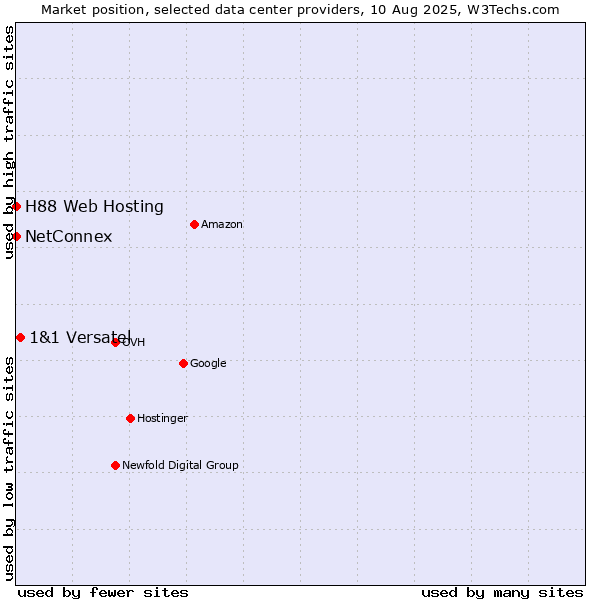 Market position of 1&1 Versatel vs. NetConnex vs. H88 Web Hosting