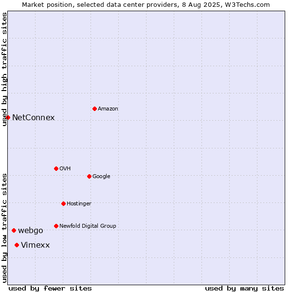 Market position of Vimexx vs. webgo vs. NetConnex