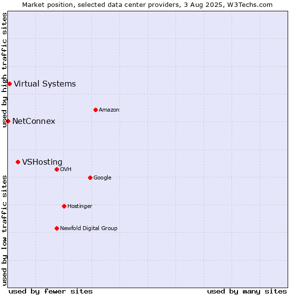 Market position of VSHosting vs. Virtual Systems vs. NetConnex