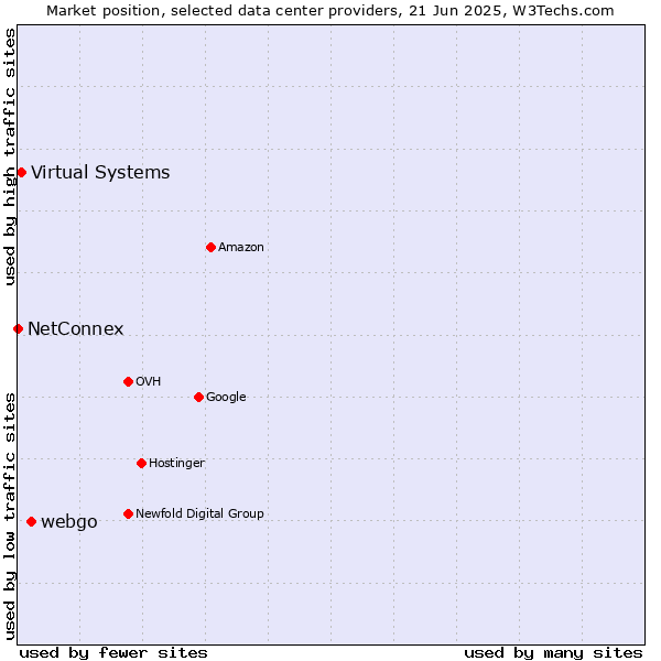 Market position of webgo vs. Virtual Systems vs. NetConnex