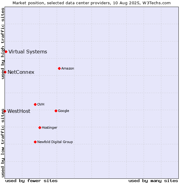 Market position of Virtual Systems vs. NetConnex vs. WestHost