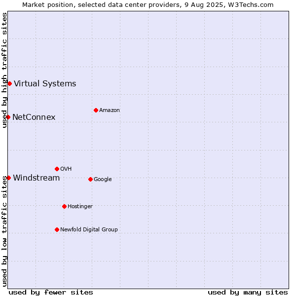 Market position of Virtual Systems vs. Windstream vs. NetConnex