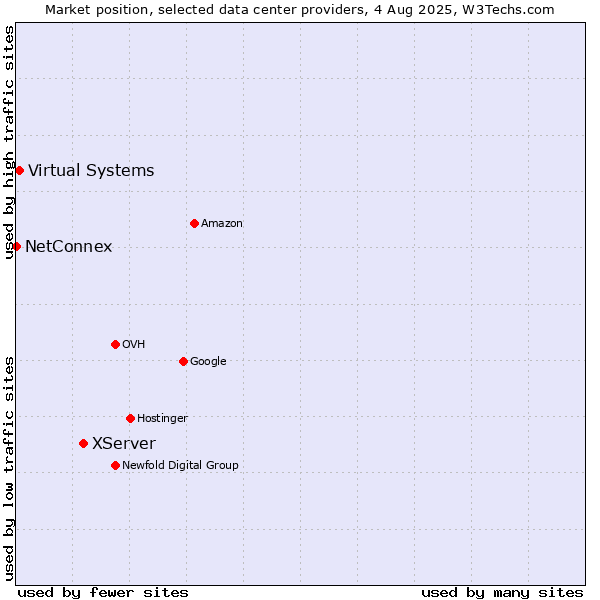 Market position of XServer vs. Virtual Systems vs. NetConnex