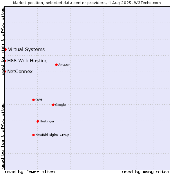 Market position of Virtual Systems vs. NetConnex vs. H88 Web Hosting