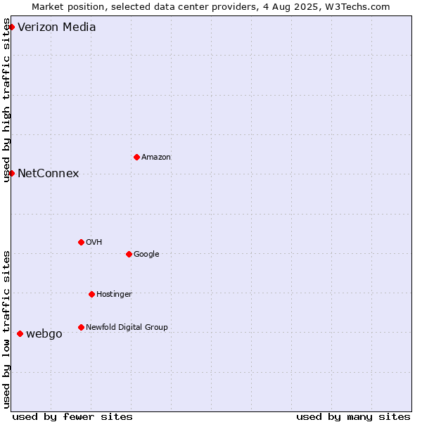 Market position of webgo vs. NetConnex vs. Verizon Media