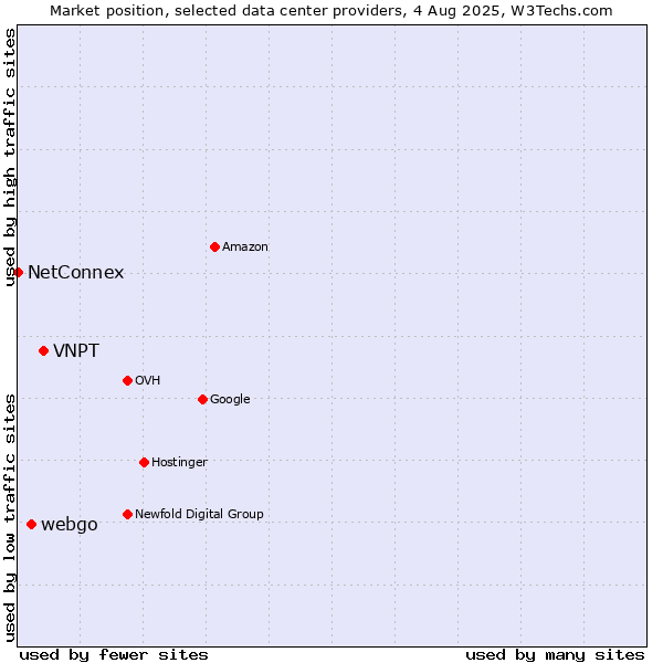 Market position of VNPT vs. webgo vs. NetConnex