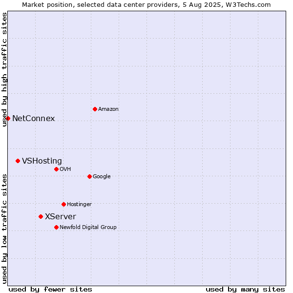 Market position of XServer vs. VSHosting vs. NetConnex