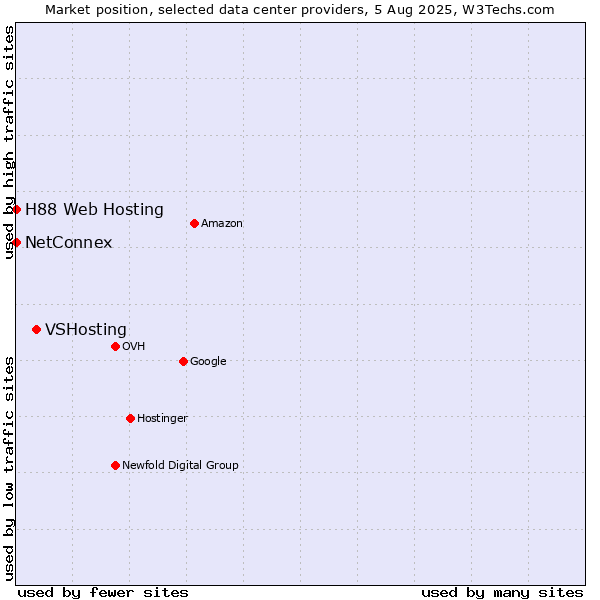 Market position of VSHosting vs. NetConnex vs. H88 Web Hosting