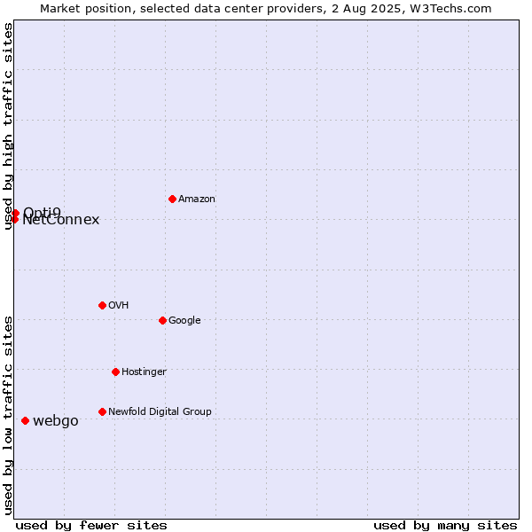 Market position of webgo vs. Opti9 vs. NetConnex