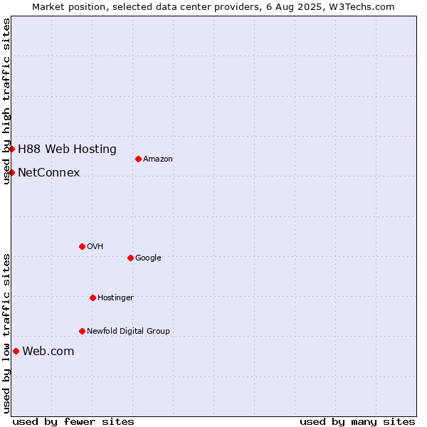 Market position of Web.com vs. NetConnex vs. H88 Web Hosting