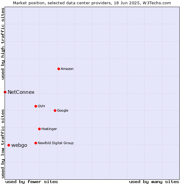 Market position of webgo vs. NetConnex