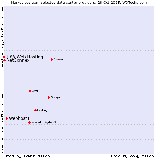 Market position of Webhost1 vs. NetConnex vs. H88 Web Hosting