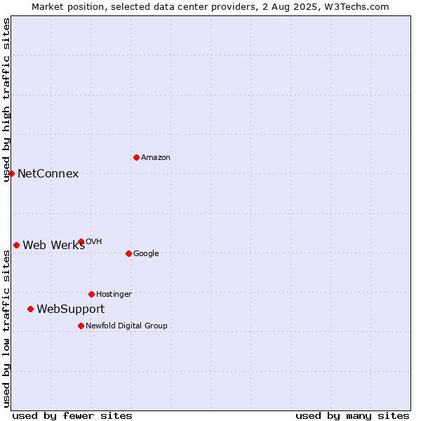 Market position of WebSupport vs. Web Werks vs. NetConnex