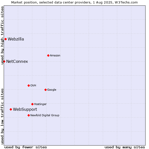 Market position of WebSupport vs. Webzilla vs. NetConnex