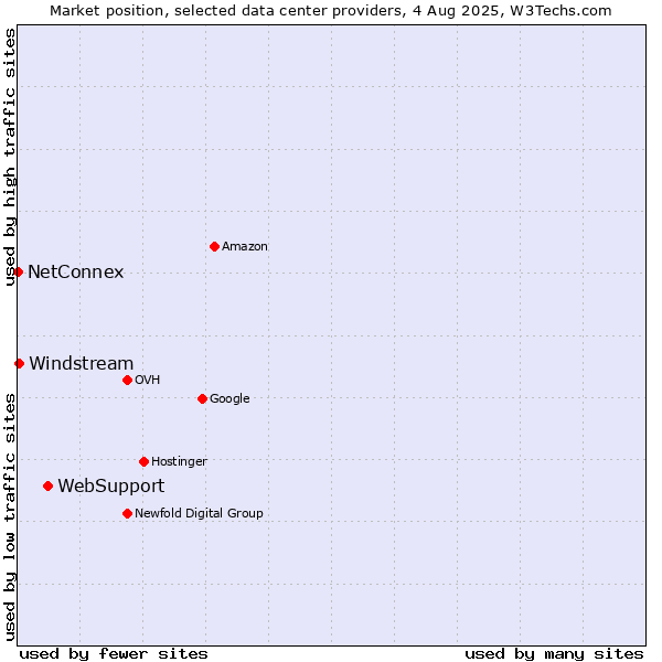 Market position of WebSupport vs. Windstream vs. NetConnex