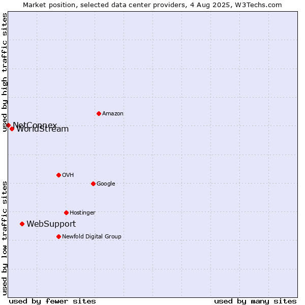 Market position of WebSupport vs. WorldStream vs. NetConnex