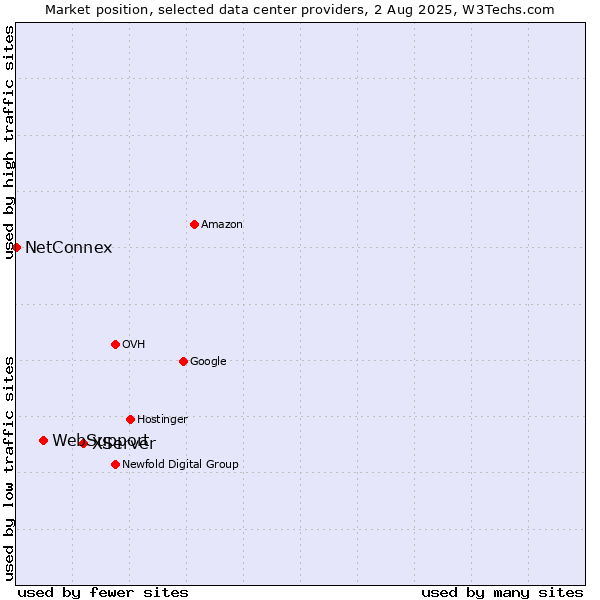 Market position of XServer vs. WebSupport vs. NetConnex