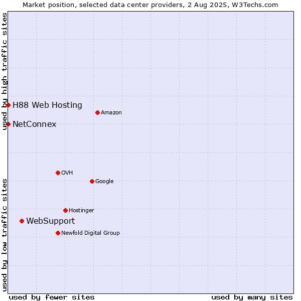 Market position of WebSupport vs. NetConnex vs. H88 Web Hosting