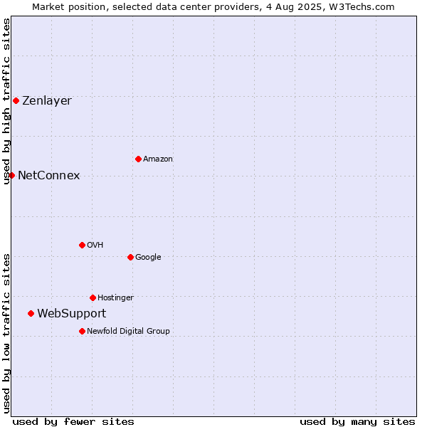 Market position of WebSupport vs. Zenlayer vs. NetConnex