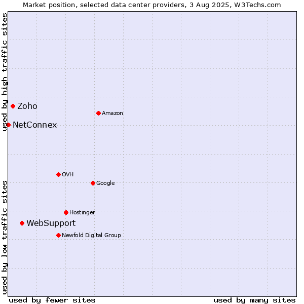 Market position of WebSupport vs. Zoho vs. NetConnex