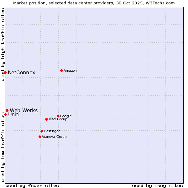 Market position of Web Werks vs. Uniti vs. NetConnex
