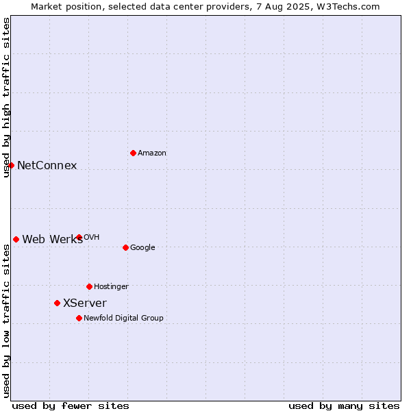 Market position of XServer vs. Web Werks vs. NetConnex