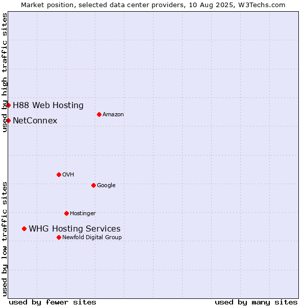 Market position of WHG Hosting Services vs. NetConnex vs. H88 Web Hosting