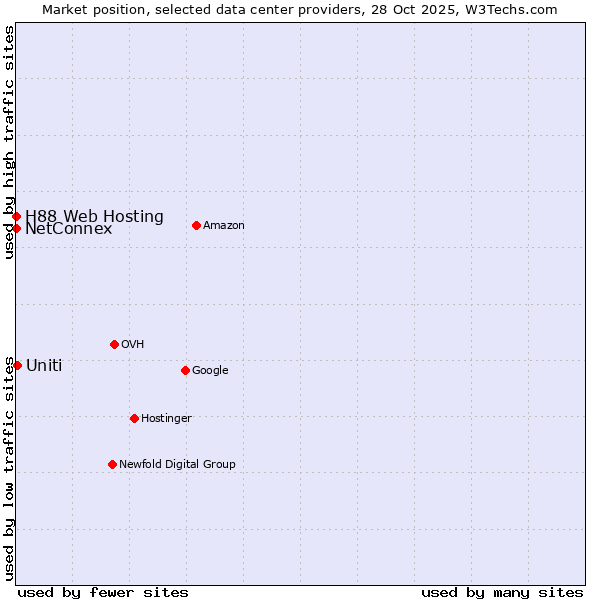Market position of Uniti vs. NetConnex vs. H88 Web Hosting