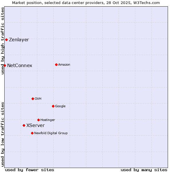 Market position of XServer vs. Zenlayer vs. NetConnex