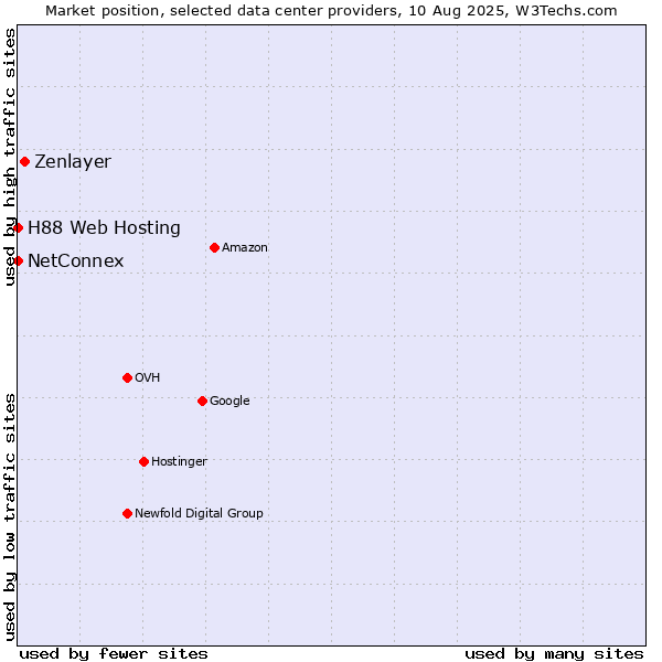 Market position of Zenlayer vs. NetConnex vs. H88 Web Hosting