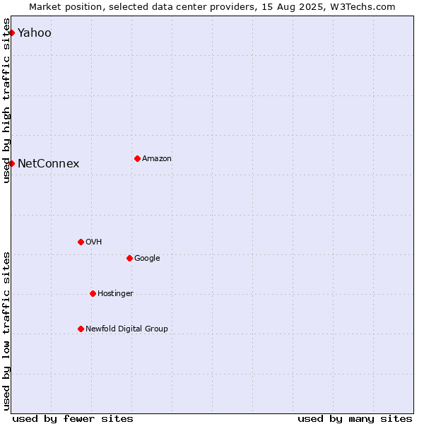Market position of Yahoo vs. NetConnex