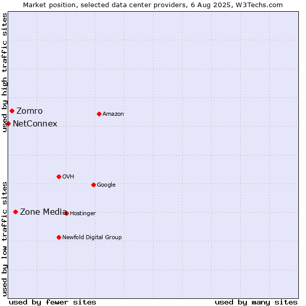 Market position of Zone Media vs. Zomro vs. NetConnex