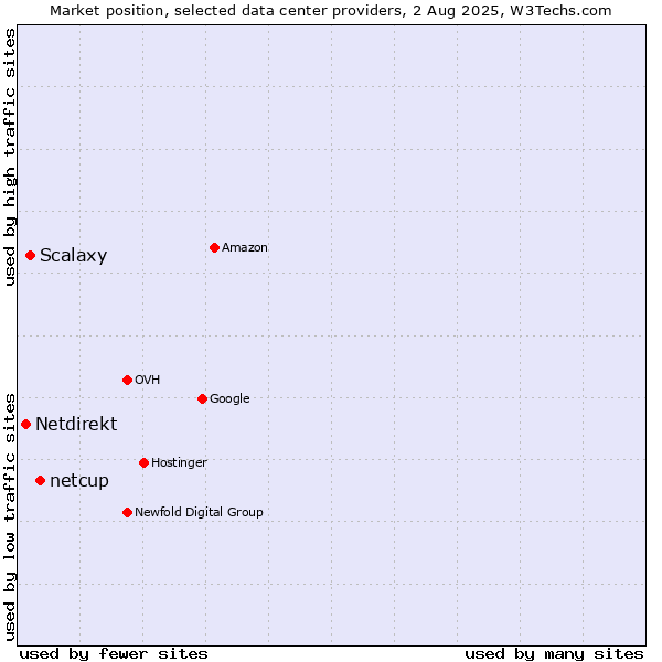Market position of netcup vs. Scalaxy vs. Netdirekt