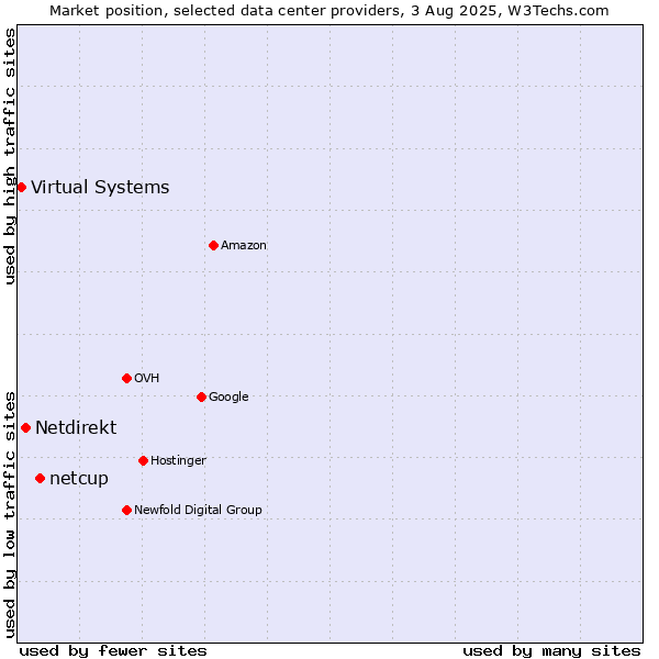 Market position of netcup vs. Netdirekt vs. Virtual Systems