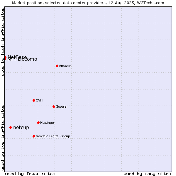 Market position of netcup vs. NetEase vs. NTT Docomo