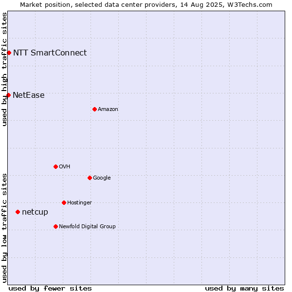 Market position of netcup vs. NTT SmartConnect vs. NetEase