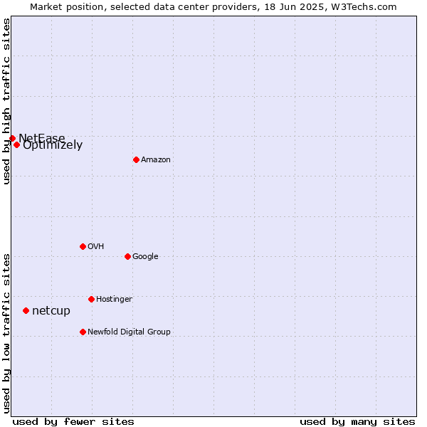 Market position of netcup vs. Optimizely vs. NetEase