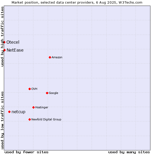 Market position of netcup vs. NetEase vs. Otecel