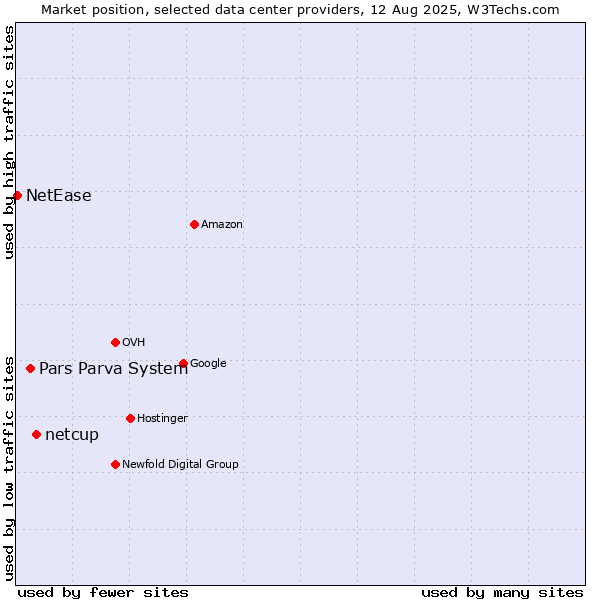 Market position of netcup vs. Pars Parva System vs. NetEase
