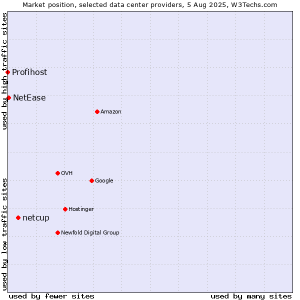 Market position of netcup vs. NetEase vs. Profihost