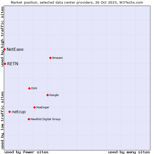 Market position of netcup vs. RETN vs. NetEase